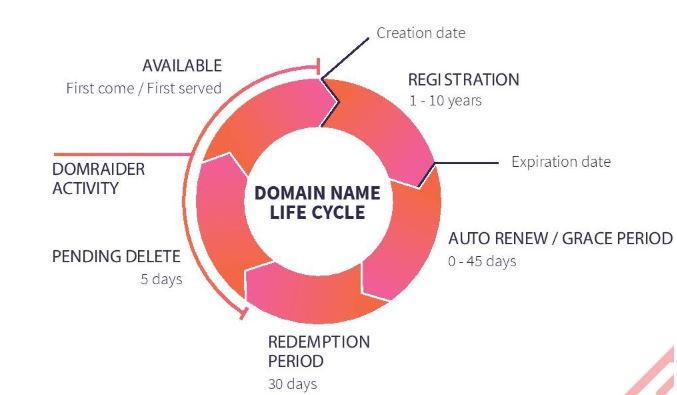Vòng đời của tên miền & Những điều cần biết nếu không muốn mất tên miền