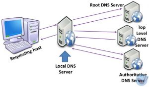 Nguyên tác làm việc của DNS