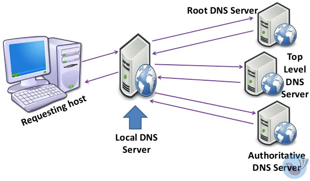 Nguyên tác làm việc của DNS